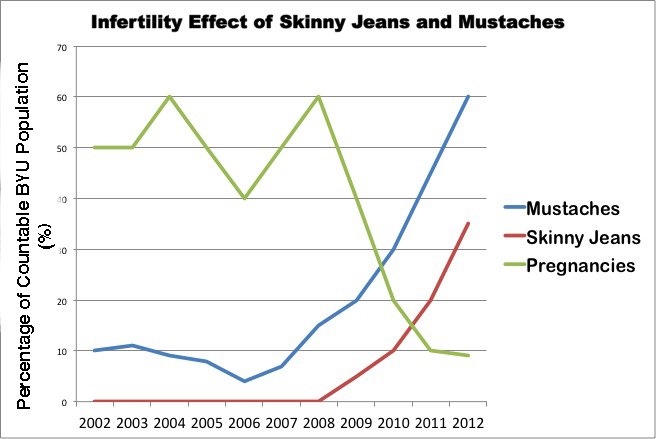 Figure 1. Graph indicating relationship between bad taste and infertility. 
