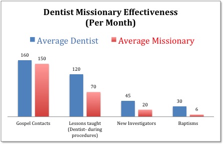 Figure 1. Dentists out-perform missionaries each month. 